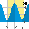 Brunswick tide chart for Tuesday, August 26, 2025