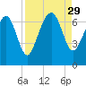 Brunswick tide chart for Friday, August 29, 2025