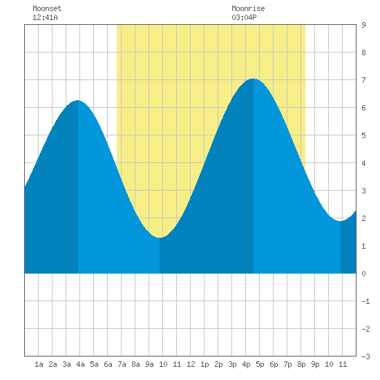 Brunswick tide chart for Saturday, August 2, 2025