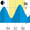 Brunswick tide chart for Sunday, August 31, 2025