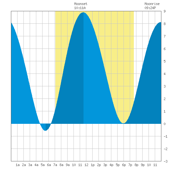 Brunswick tide chart for Wednesday, September 10, 2025