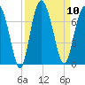 Brunswick tide chart for Wednesday, September 10, 2025