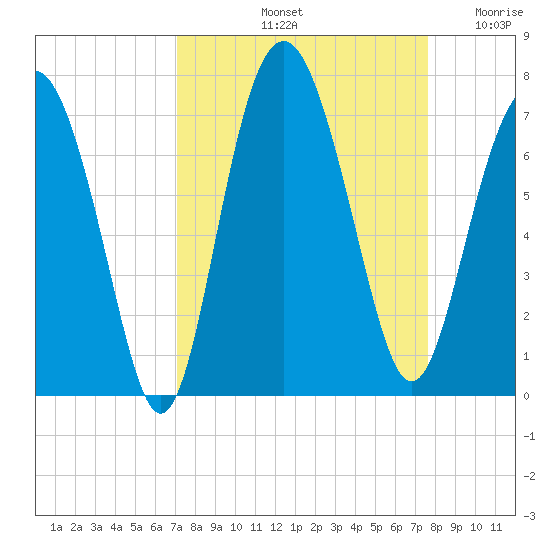Brunswick tide chart for Thursday, September 11, 2025