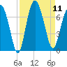 Brunswick tide chart for Thursday, September 11, 2025