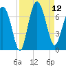 Brunswick tide chart for Friday, September 12, 2025