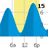 Brunswick tide chart for Monday, September 15, 2025