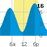 Brunswick tide chart for Tuesday, September 16, 2025