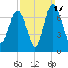 Brunswick tide chart for Wednesday, September 17, 2025