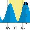 Brunswick tide chart for Friday, September 19, 2025
