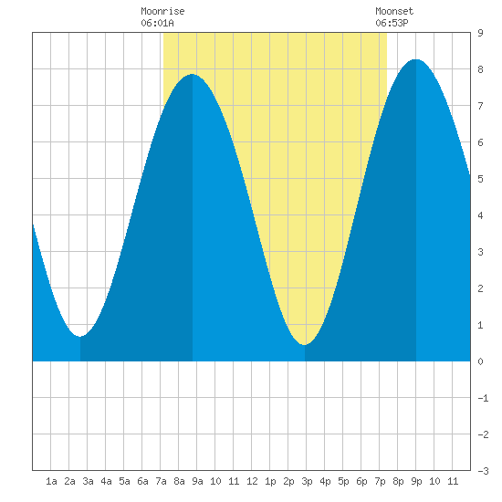 Brunswick tide chart for Saturday, September 20, 2025