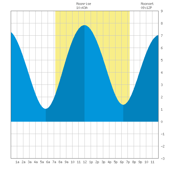 Brunswick tide chart for Thursday, September 25, 2025