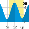 Brunswick tide chart for Thursday, September 25, 2025