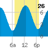 Brunswick tide chart for Friday, September 26, 2025