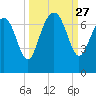 Brunswick tide chart for Saturday, September 27, 2025