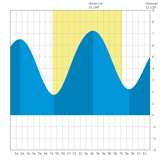 Brunswick tide chart for Sunday, September 28, 2025