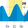 Brunswick tide chart for Sunday, September 28, 2025