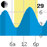 Brunswick tide chart for Monday, September 29, 2025