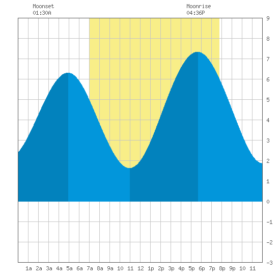 Brunswick tide chart for Tuesday, September 2, 2025