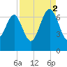 Brunswick tide chart for Tuesday, September 2, 2025