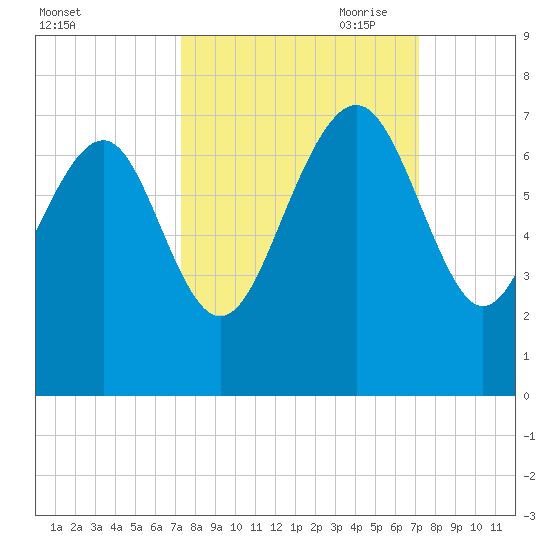 Brunswick tide chart for Tuesday, September 30, 2025