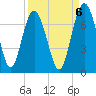 Brunswick tide chart for Saturday, September 6, 2025