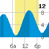 Brunswick tide chart for Sunday, October 12, 2025
