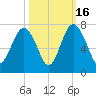 Brunswick tide chart for Thursday, October 16, 2025