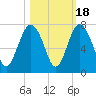 Brunswick tide chart for Saturday, October 18, 2025