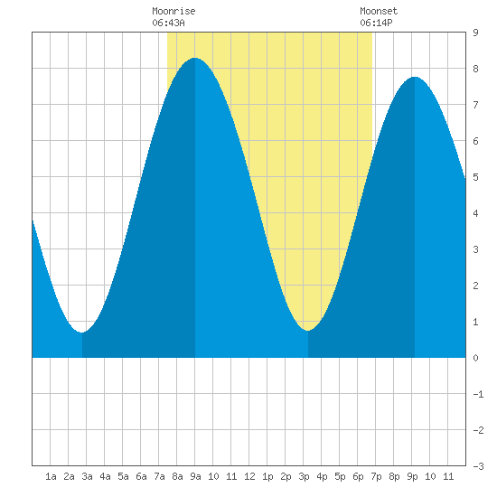 Brunswick tide chart for Monday, October 20, 2025