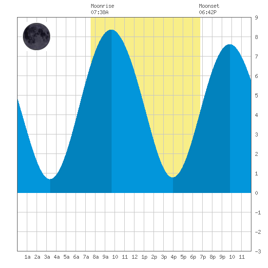 Brunswick tide chart for Tuesday, October 21, 2025
