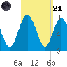 Brunswick tide chart for Tuesday, October 21, 2025