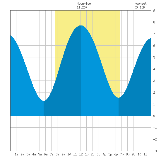 Brunswick tide chart for Saturday, October 25, 2025