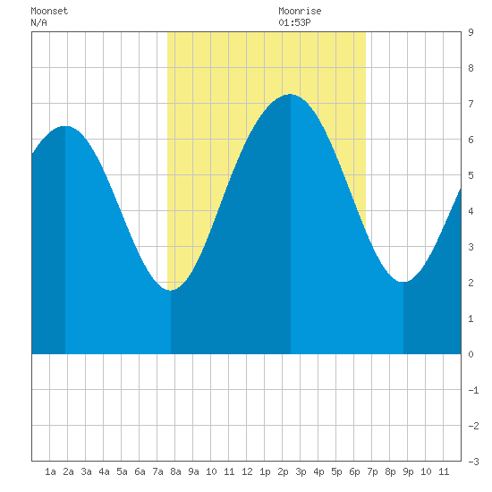 Brunswick tide chart for Tuesday, October 28, 2025