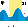 Brunswick tide chart for Wednesday, October 29, 2025