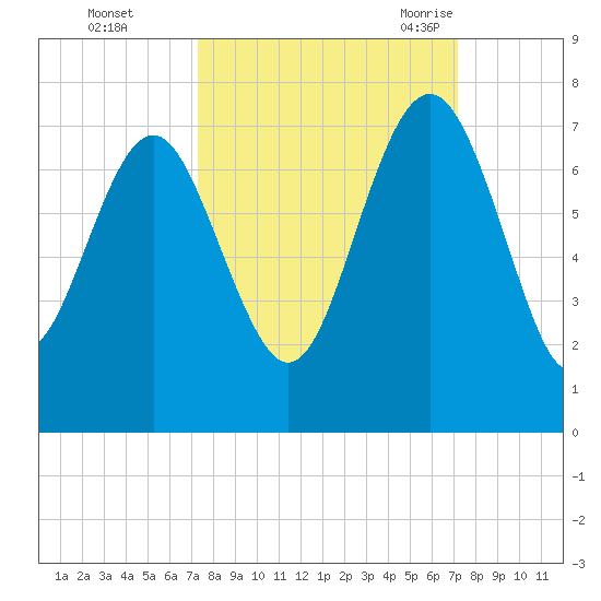 Brunswick tide chart for Thursday, October 2, 2025