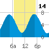 Brunswick tide chart for Friday, November 14, 2025