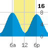 Brunswick tide chart for Sunday, November 16, 2025