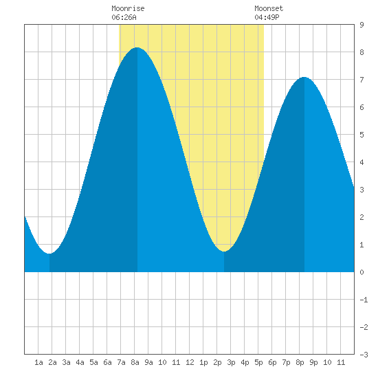 Brunswick tide chart for Wednesday, November 19, 2025