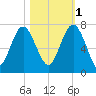 Brunswick tide chart for Saturday, November 1, 2025