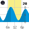 Brunswick tide chart for Thursday, November 20, 2025