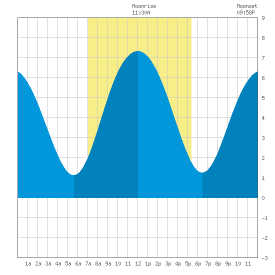 Brunswick tide chart for Tuesday, November 25, 2025