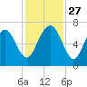 Brunswick tide chart for Thursday, November 27, 2025