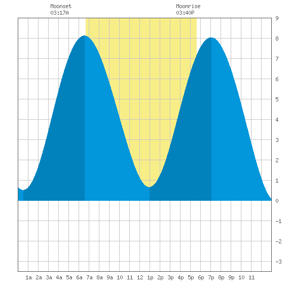 Brunswick tide chart for Sunday, November 2, 2025