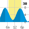 Brunswick tide chart for Sunday, November 30, 2025