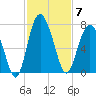 Brunswick tide chart for Friday, November 7, 2025