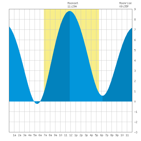 Brunswick tide chart for Sunday, November 9, 2025