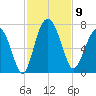 Brunswick tide chart for Sunday, November 9, 2025