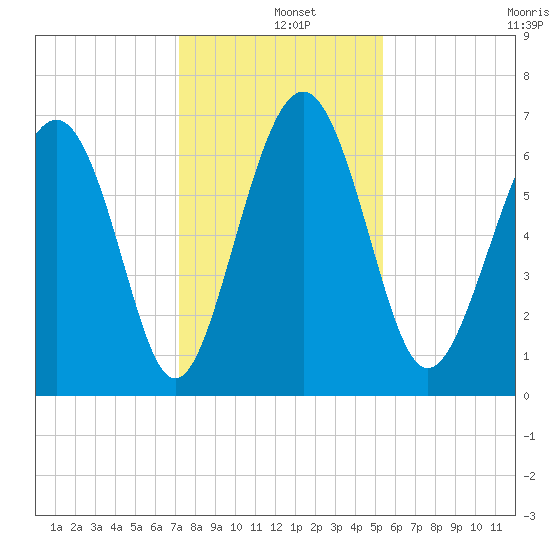Brunswick tide chart for Wednesday, December 10, 2025