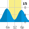 Brunswick tide chart for Monday, December 15, 2025