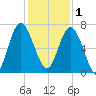 Brunswick tide chart for Monday, December 1, 2025